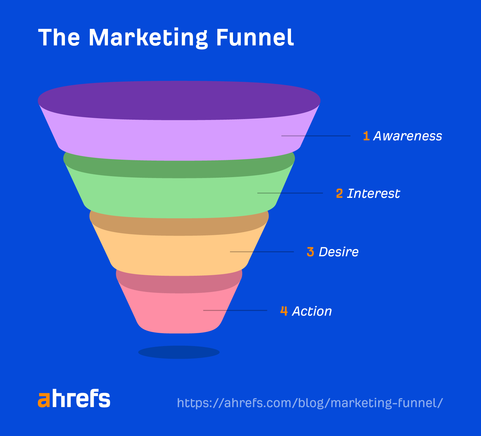 wordpress-tutorial-32-marketing-funnels