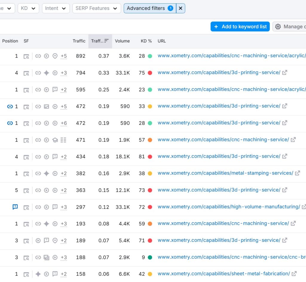 xometry.com-website-analysis-top-business-pages-traffic-overview