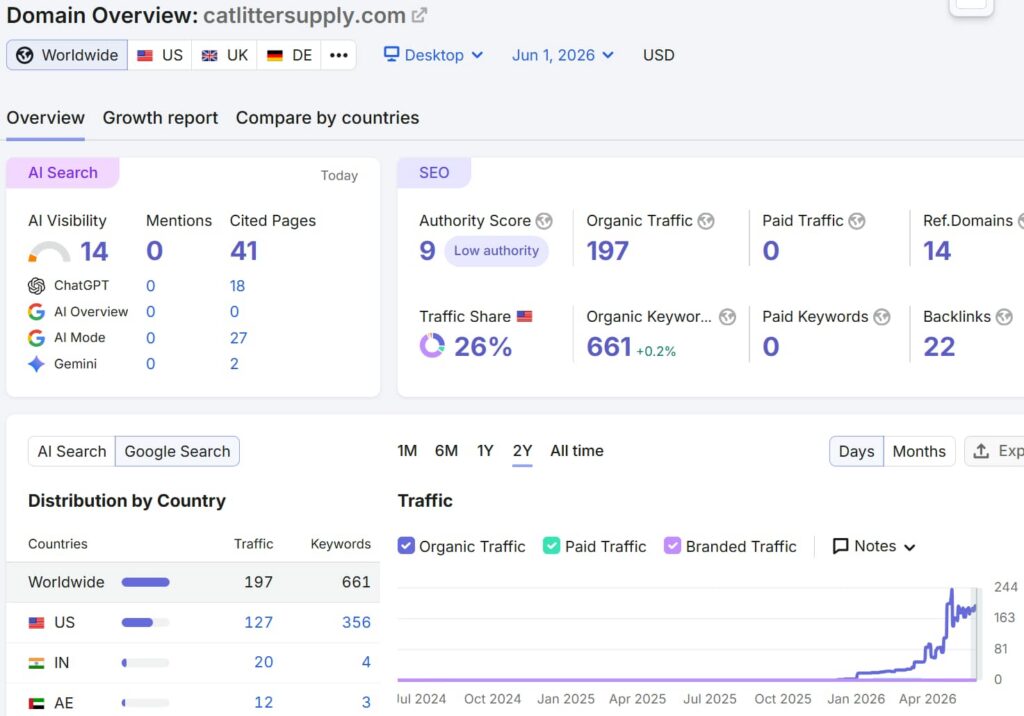 catlittersupply.com-domain-traffic-overview