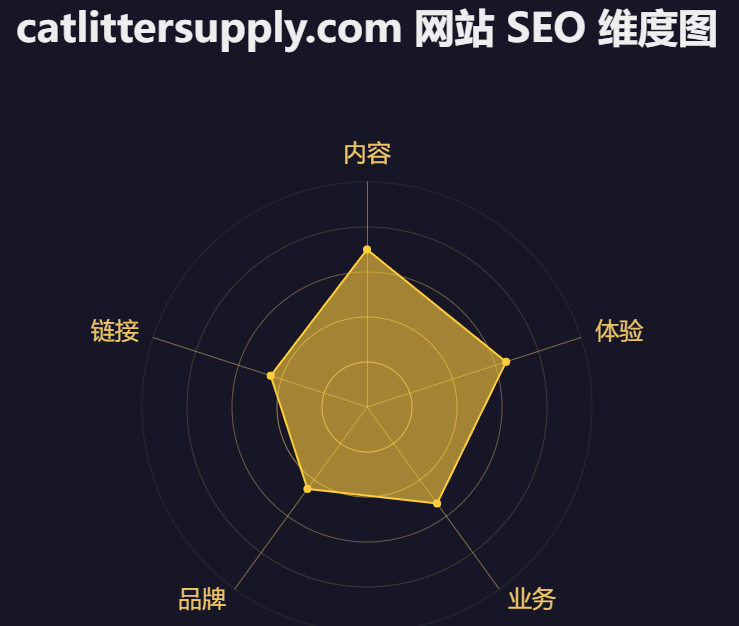 catlittersupply.com-seo-scores-5-benchmarks