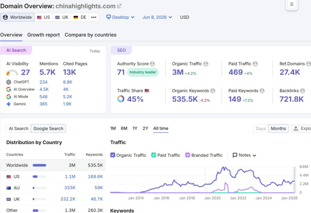 chinahighlights.com-seo-traffic-overview