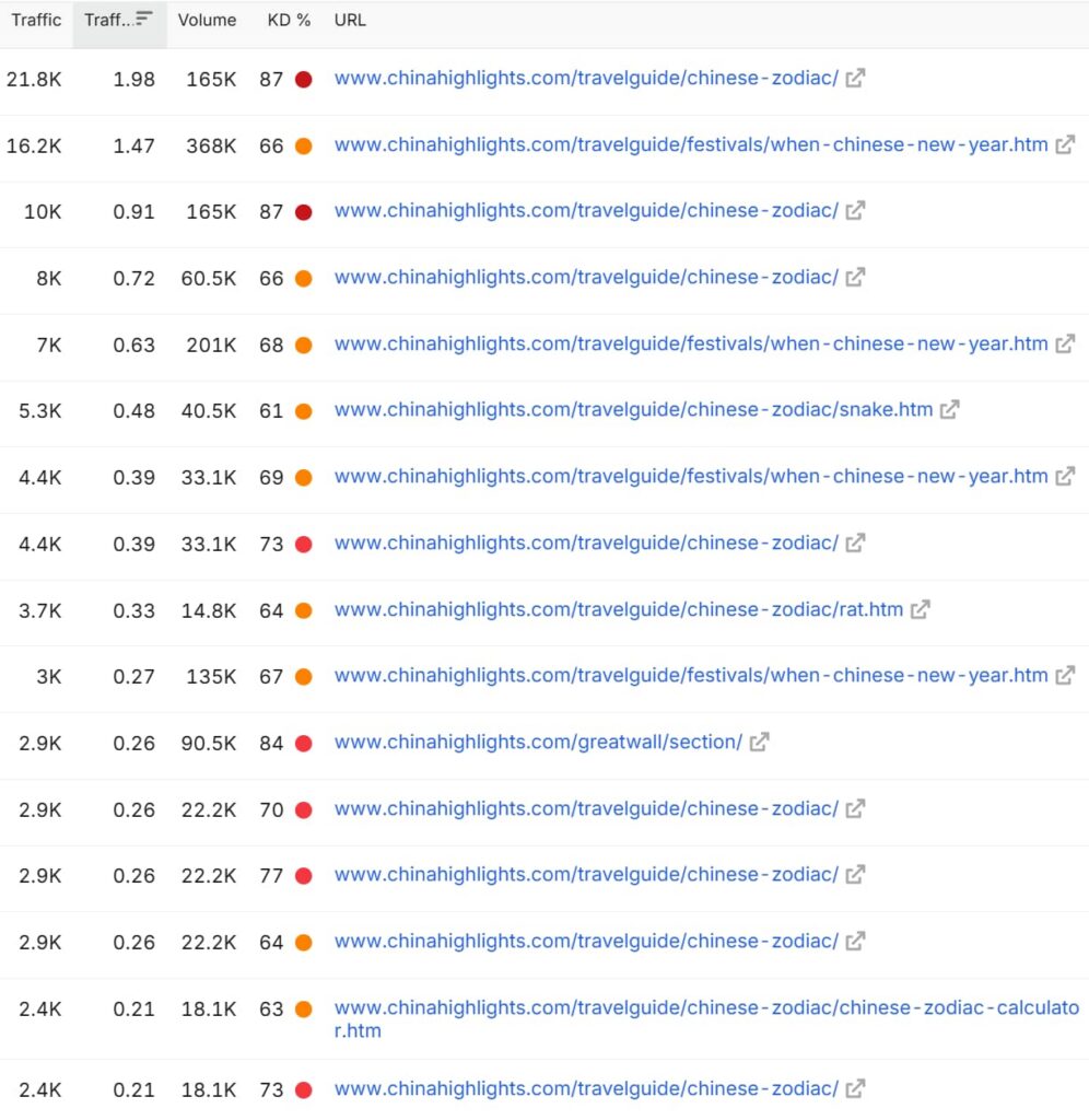 chinahighlights.com-top-traffic-urls