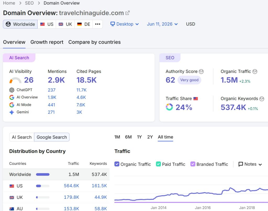 travelchinaguide.com-website-traffic-overview