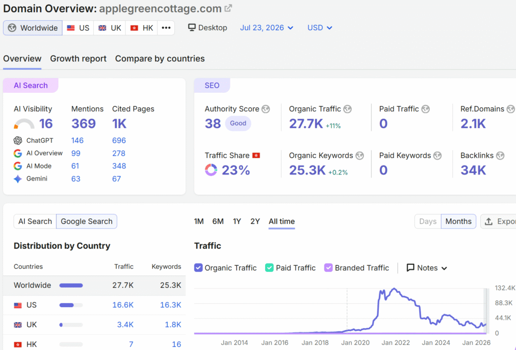 applegreencottage.com-site-traffic-semrush-overview