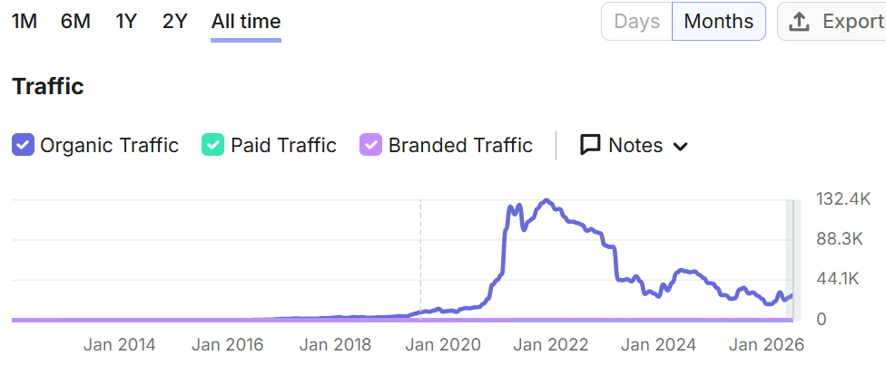 applegreencottage.com-traffic-trend-over-years