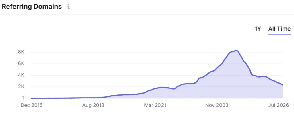 jingsoucing.com-referring-domain-trend