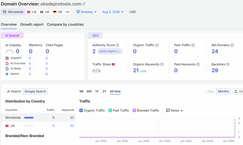 abodeprotools.com-semrush-traffic-overview