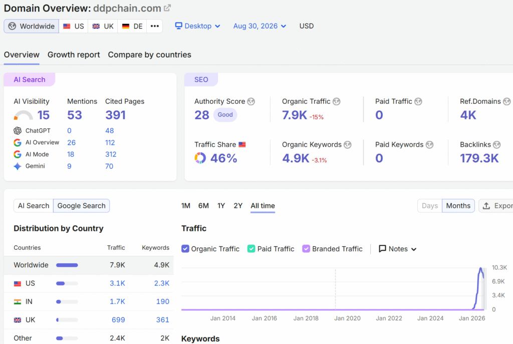 ddpchain.com-domain-traffic-overview