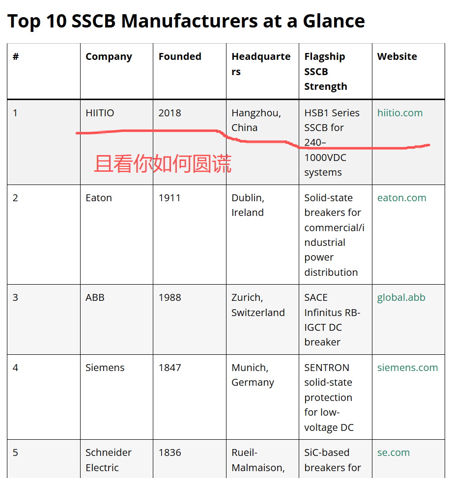 hiitio.com-article-top-10-sscb-2