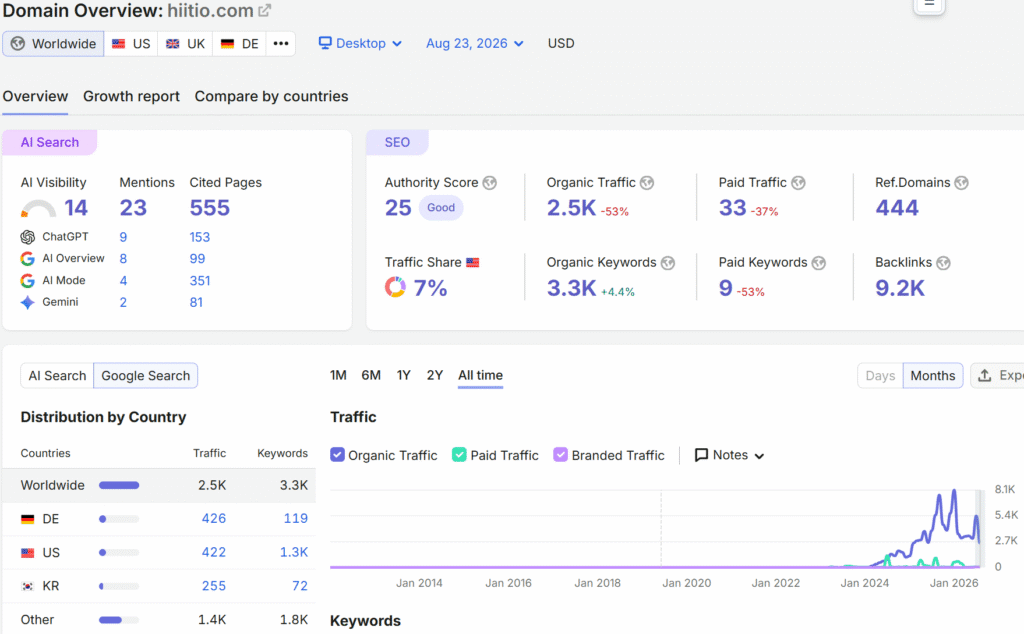 hiitio.com-traffic-overview