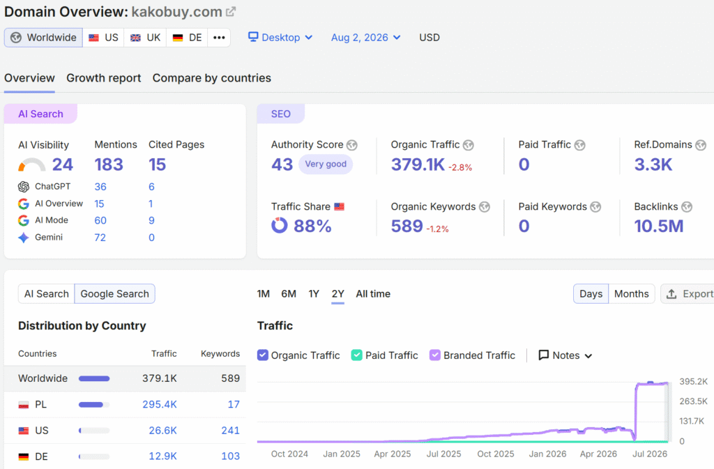 kakobuy.com-traffic-overview