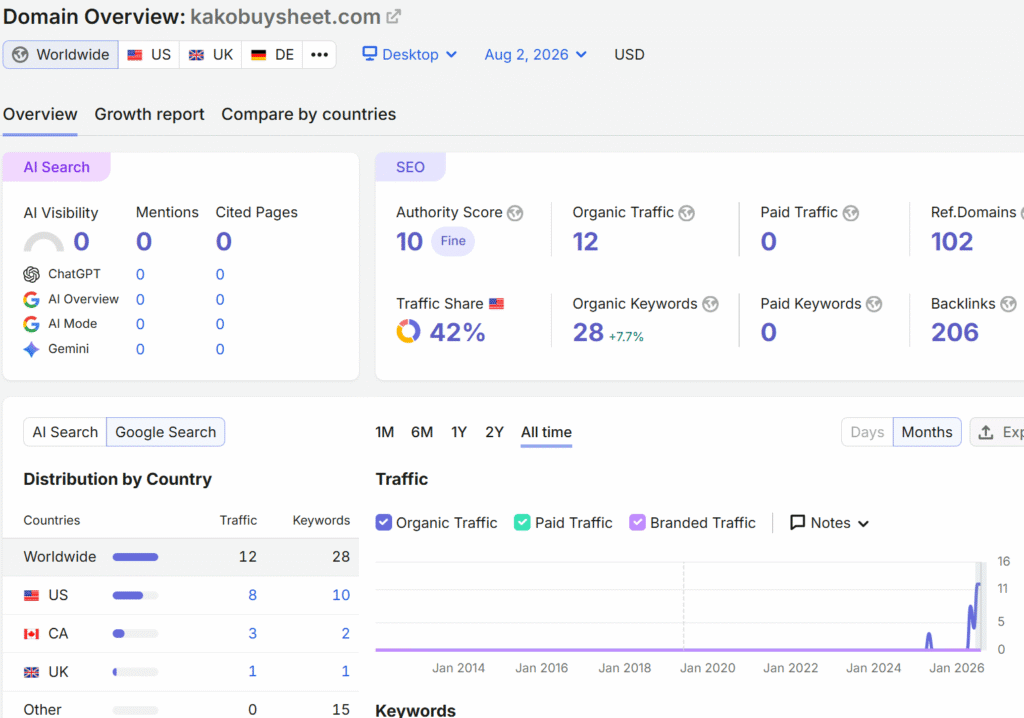 kakobuysheet.com-traffic-overview