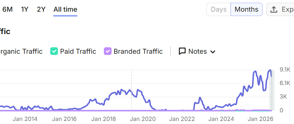 kendo.com-traffic-curve