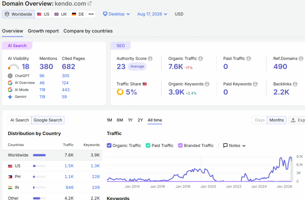 kendo.com-traffic-overview