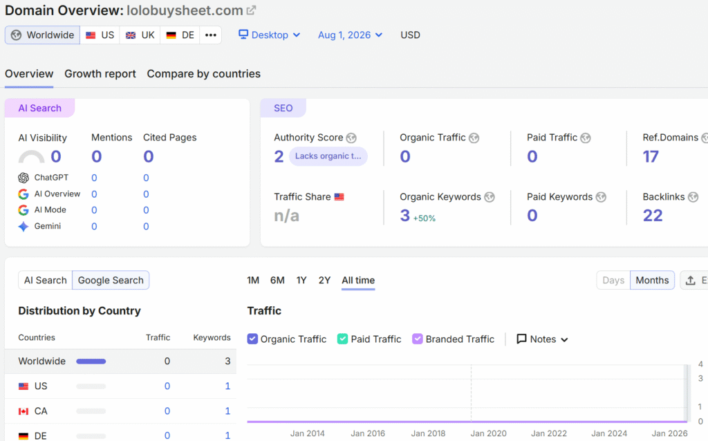 lolobuysheet.com-semrush-traffic-overview