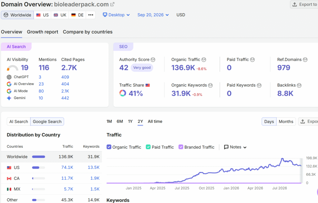 bioleaderpack.com-domain-traffic-overview
