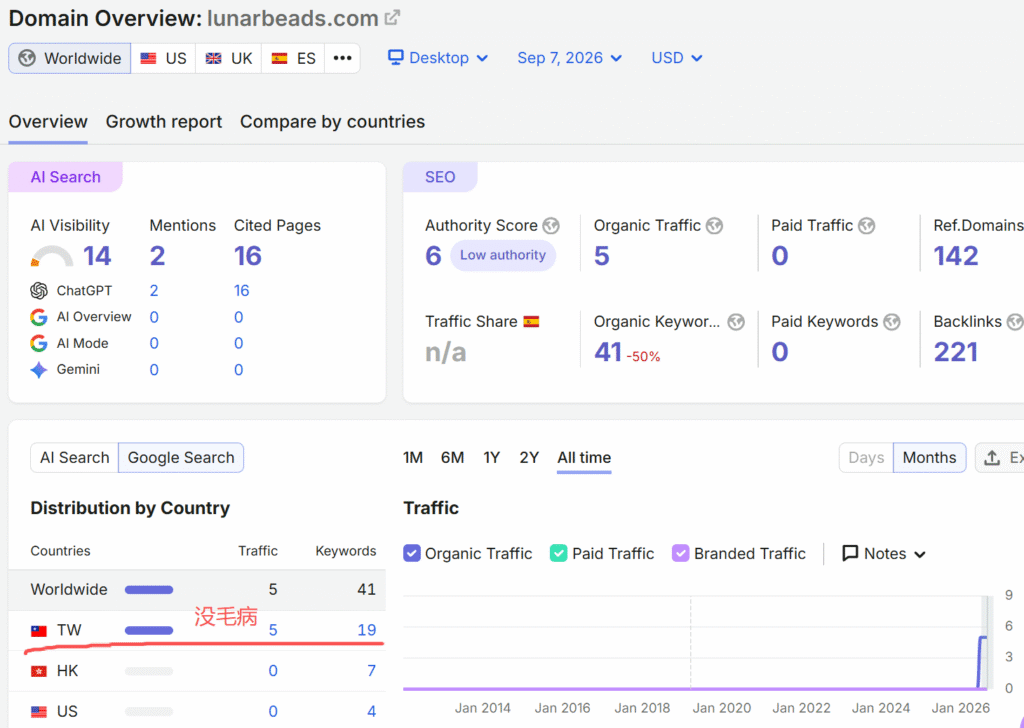 lunarbeads.com-domain-traffic-overview